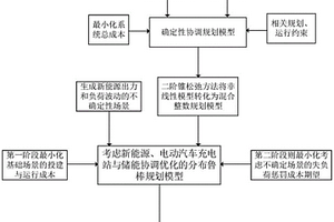 協調優化模型的構建方法及配電網規劃方法