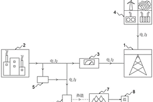 火電廠配合熱制鹽的深調峰系統