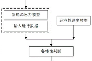 智慧園區綜合能源能量調度方法