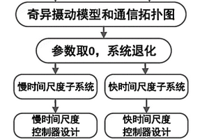 基于奇異攝動的綜合能源系統分布式趨同控制方法及系統