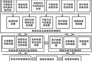 能源互聯網環境下基于屬性關聯的負荷預測系統及其方法