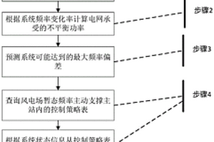應對電網故障的風機暫態頻率主動支撐方法、系統及存儲介質