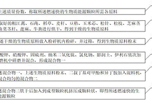 燃速快的生物質能源顆粒及其制備工藝
