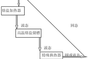 熔鹽循環運行工藝