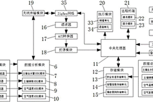 網絡控制的土壤監控系統