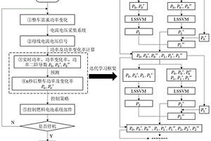 基于智能迭代學習的燃料電池整車功率需求變化預測方法