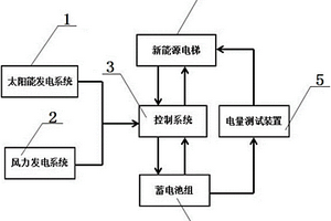 風能太陽能綜合供電的電梯系統