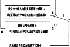葉尖伸縮風電機自動控制系統