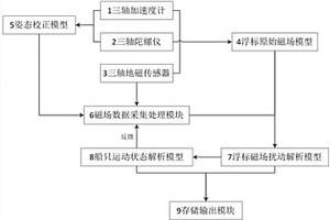 基于地磁傳感器的海洋浮標防避碰系統