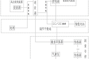 風電供給調峰系統