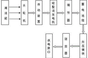 船舶的應急逆變電源
