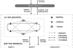 考慮可再生能源出力不確定性的線性化交易方法