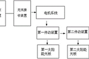跟蹤式太陽能發電系統