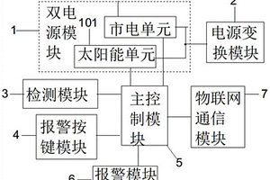 物聯網報警系統
