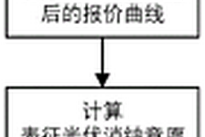 提高電網總調峰容量的集中競價模式方法