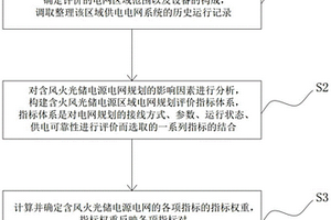 含火風光儲電源區域電網規劃評價系統及方法