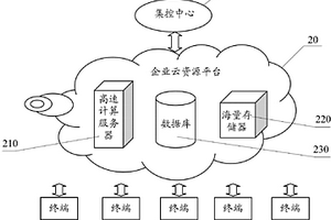 發電系統電能質量的云監測系統和電力系統