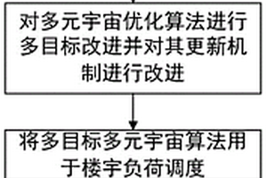 基于多目標多元宇宙優化算法的智能樓宇負荷優化調度方法