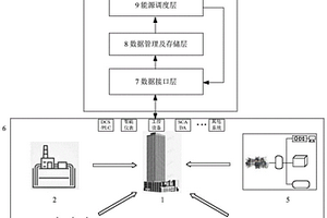 區域級多能互補智慧能源調度控制系統