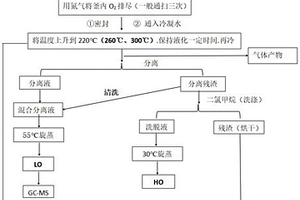 Na<Sub>2</Sub>CO<Sub>3</Sub>與Fe協同催化生物質梯度水熱液化產生物油的方法