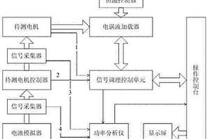 電渦流測功系統