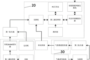 可擴展的風電功率預測系統