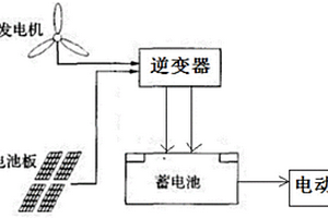 太陽能風能供電系統汽車