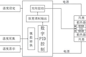 風電機組電池柜溫度控制管理系統
