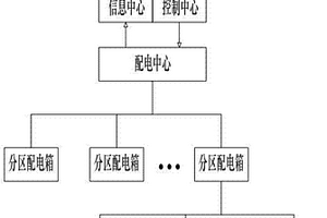 智能監控功能的充電運行服務系統現場監控系統