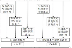 主動配電網分布式能源多尺度消納方法