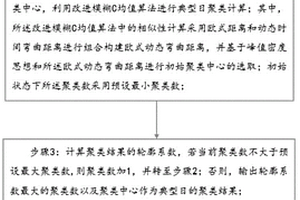 電力系統典型運行方式確定方法及系統