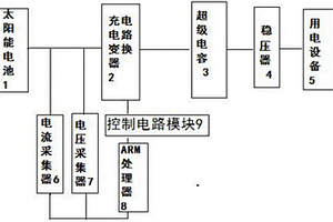 基于ARM太陽能供電系統