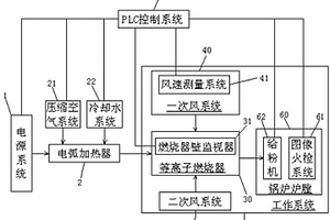等離子體焚燒垃圾設備