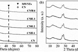 2D-g-C<Sub>3</Sub>N<Sub>4</Sub>/1D-MWNTs/2D-rGO雜化光催化材料的制備方法與應用