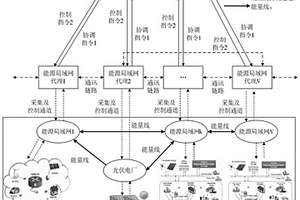分層遞階式能量管理系統