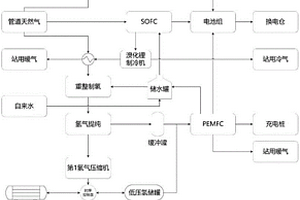 基于燃料電池的加氣加氫充換電站系統