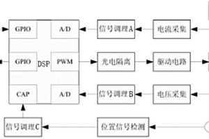 基于DSP的車用空調控制系統