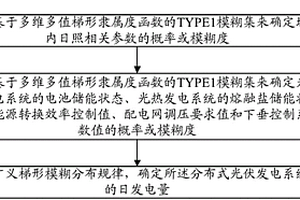 光伏發電系統日發電量的廣義梯形模糊集確定方法及裝置