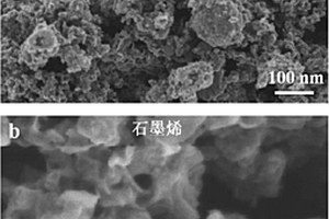 三維多孔炭材料石墨烯化的方法及三維多孔石墨烯