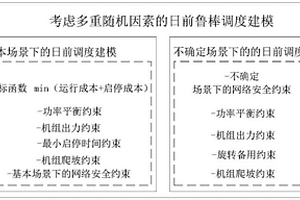 基于傳統Benders分解法的電力系統日前魯棒調度方法
