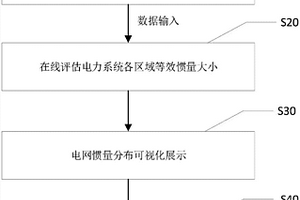 基于PMU實測數據的電網慣量特征在線評估方法