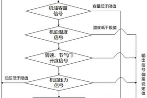 用于混合動力發動機的電動機油泵系統的控制方法