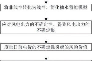 考慮條件風險和不確定性的風電抽水蓄能調度方法