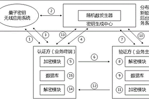 基于量子密鑰的輕量化IBC雙向身份認證系統及方法