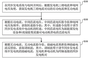 同步發電系統及其并網控制方法、裝置和電子設備