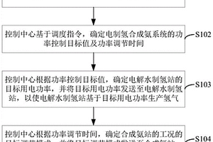 電制氫合成氨方法及系統
