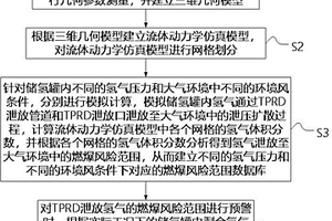 基于數值模擬的汽車儲氫罐TPRD泄放風險預警方法