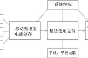 電動車智能移動充電系統