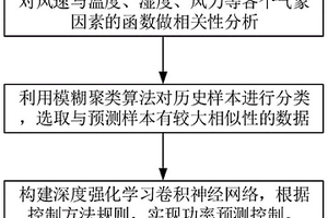 基于模糊聚類與深度強化學習的風電場功率預測方法