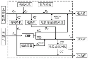 基于源-荷-溫度場景深度聯合生成的多能源微網優化配置方法